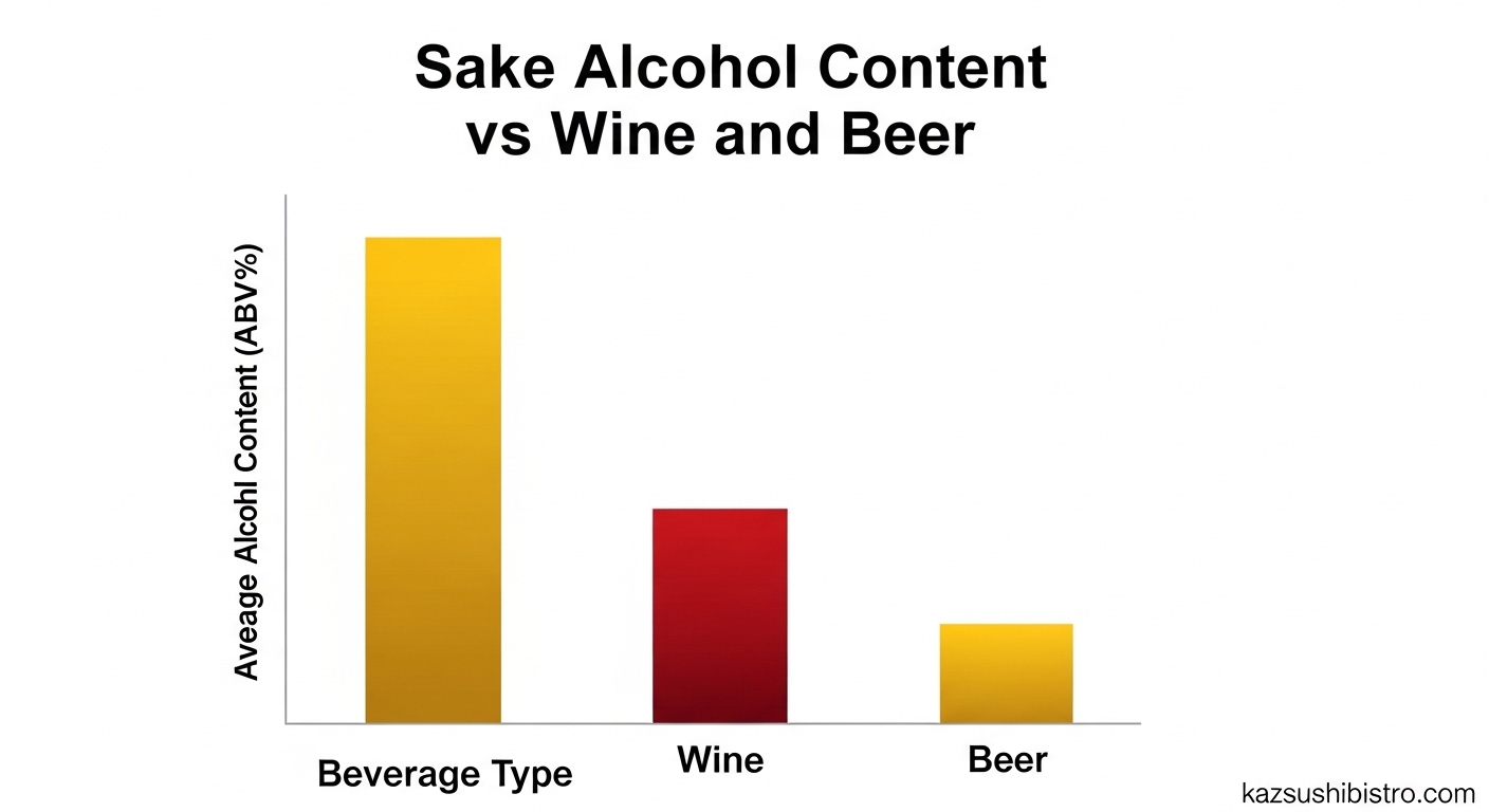 Sake Alcohol Content vs Wine and Beer